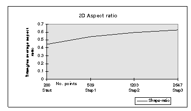 Fig 3a Shape improvement procedure (2D)